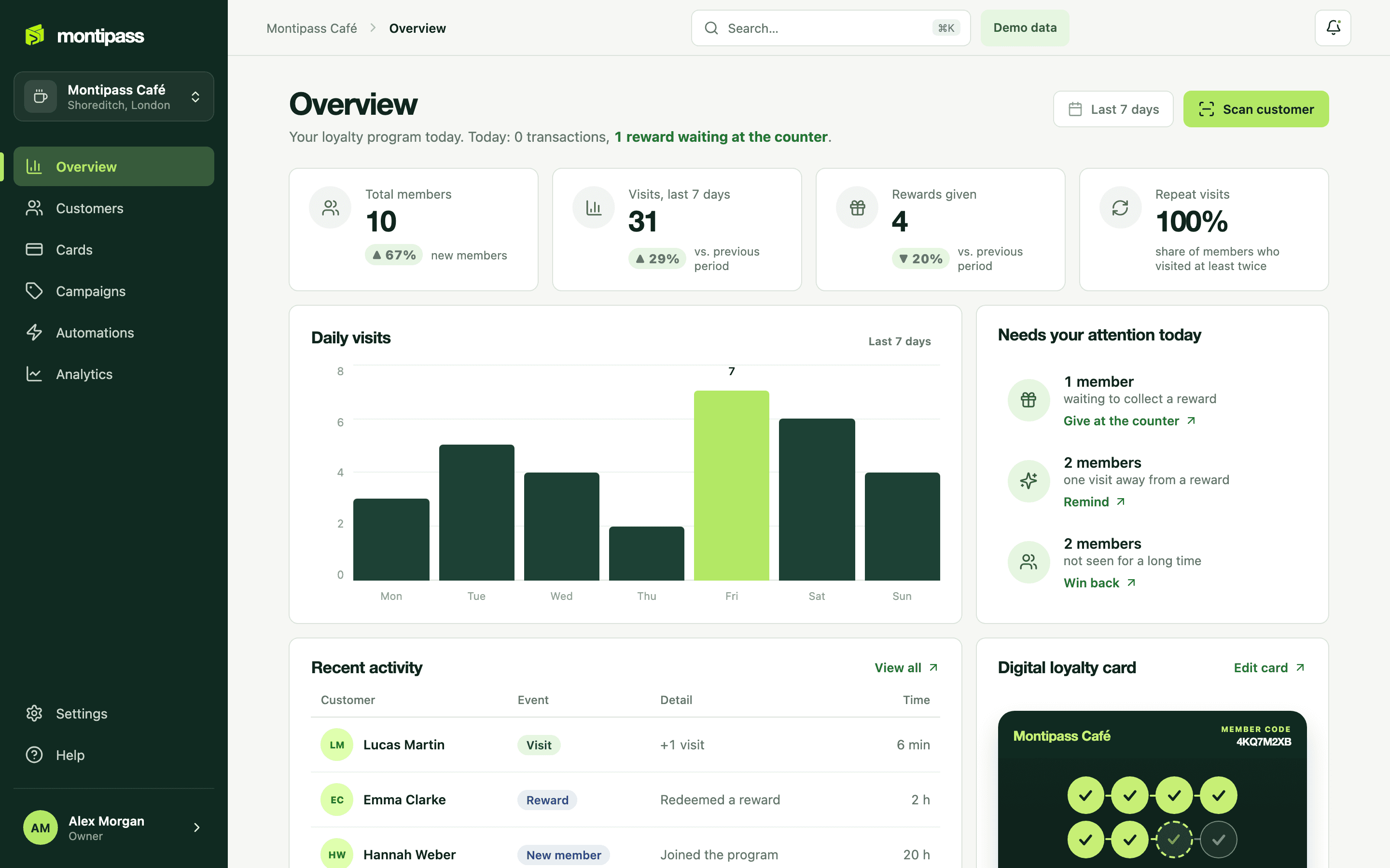 Overview in the Montipass business dashboard: today's opportunity, members close to a reward and today's visits
