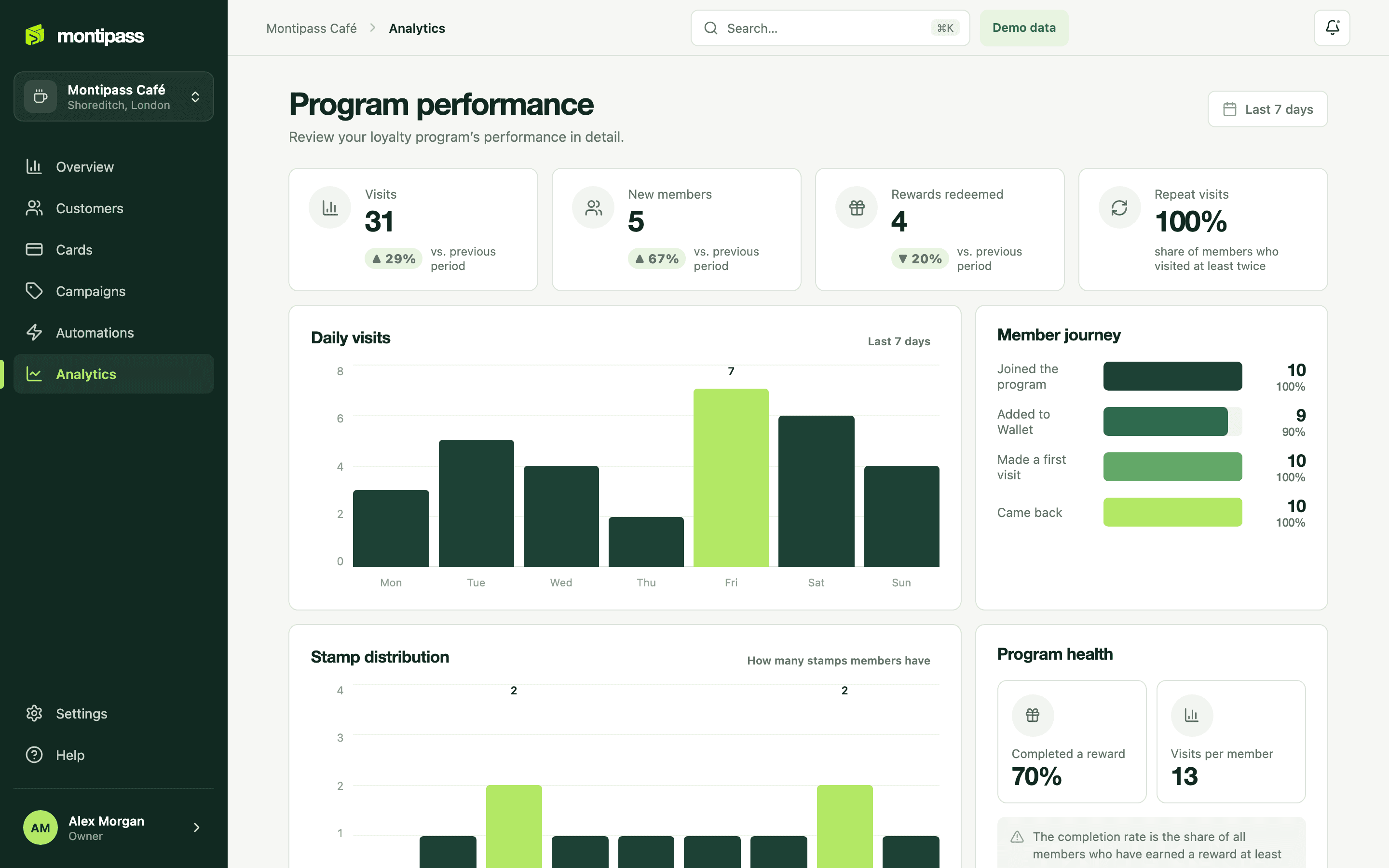 Weekly visit trend and program health in the Montipass panel