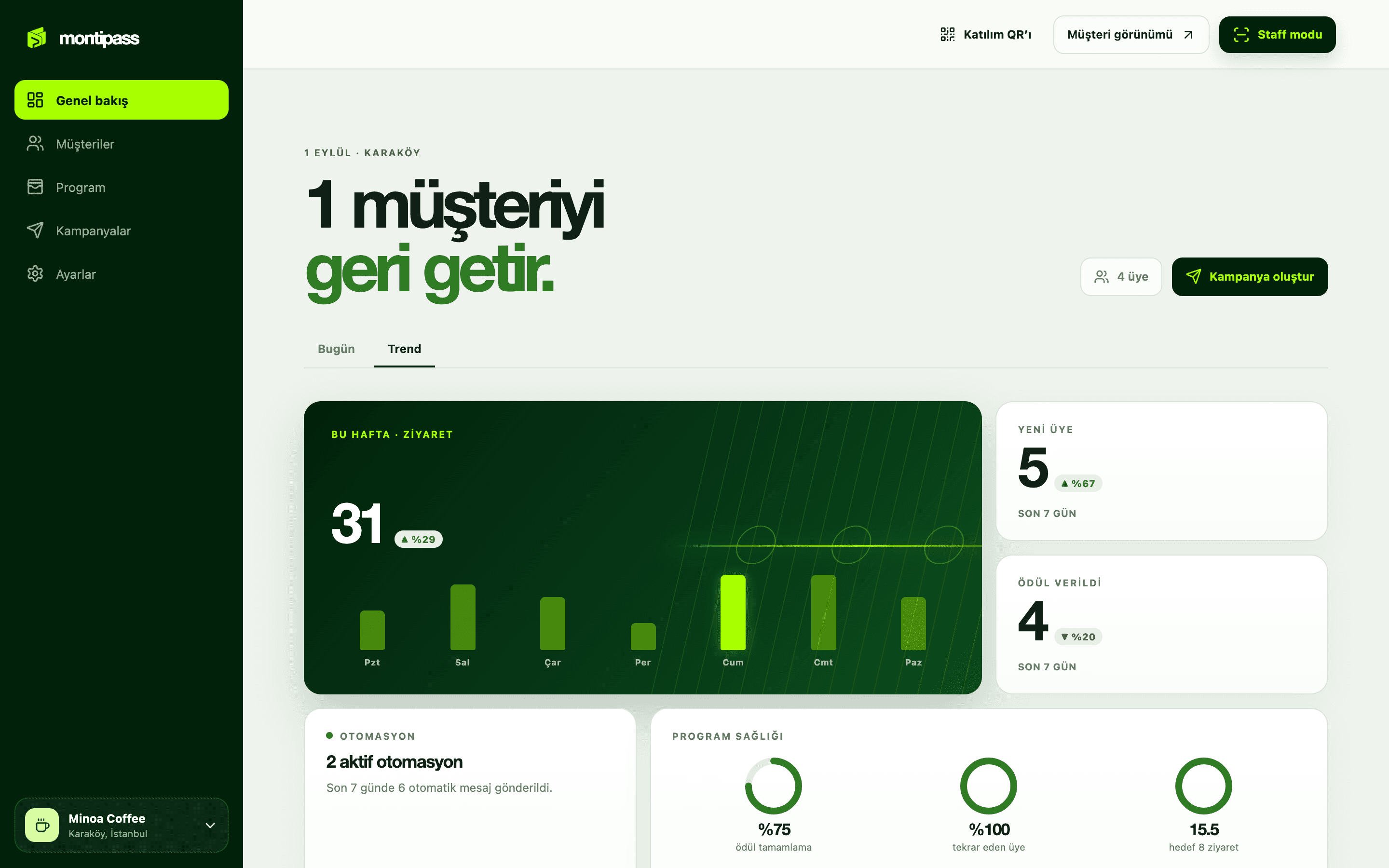 Montipass panelinde haftalık ziyaret trendi ve program sağlığı
